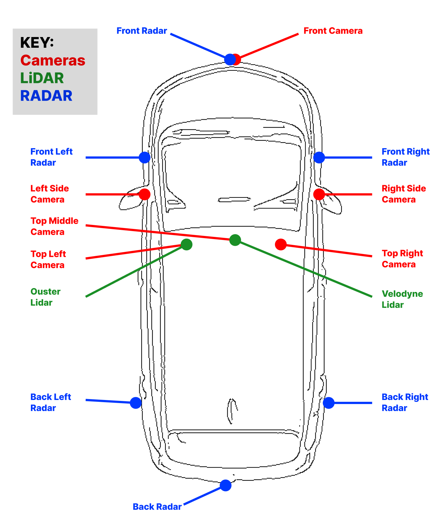 Sensor Layout