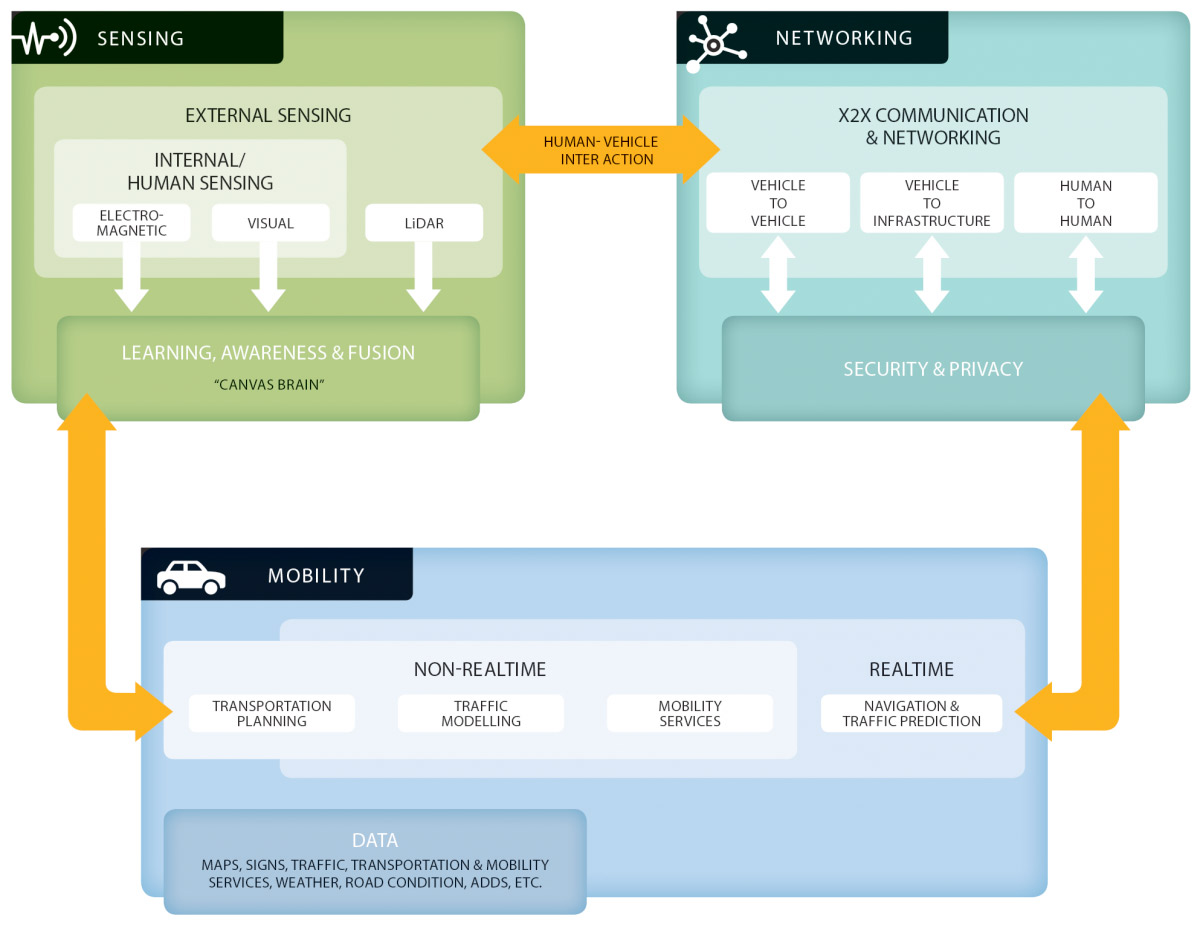 Graphic showing the sensing, networking and mobility system. CANVAS Architecture - Sensing: Internal / Human Sensing and External Sensing electromagnetics, visual, LiDAR = Learning Awareness & Fusion "Canvas Brain"; Networking: X2X communication & networking with vehicle to vehicle, vehicle to infrastructure and human to human = security & privacy; Mobility: Non-realtime of transportation planning, traffic modeling, mobility services and Realtime with navigation & traffic prediction = Data of maps, signs, traffic, transportation & mobility services, weather, road conditions, adds etc.